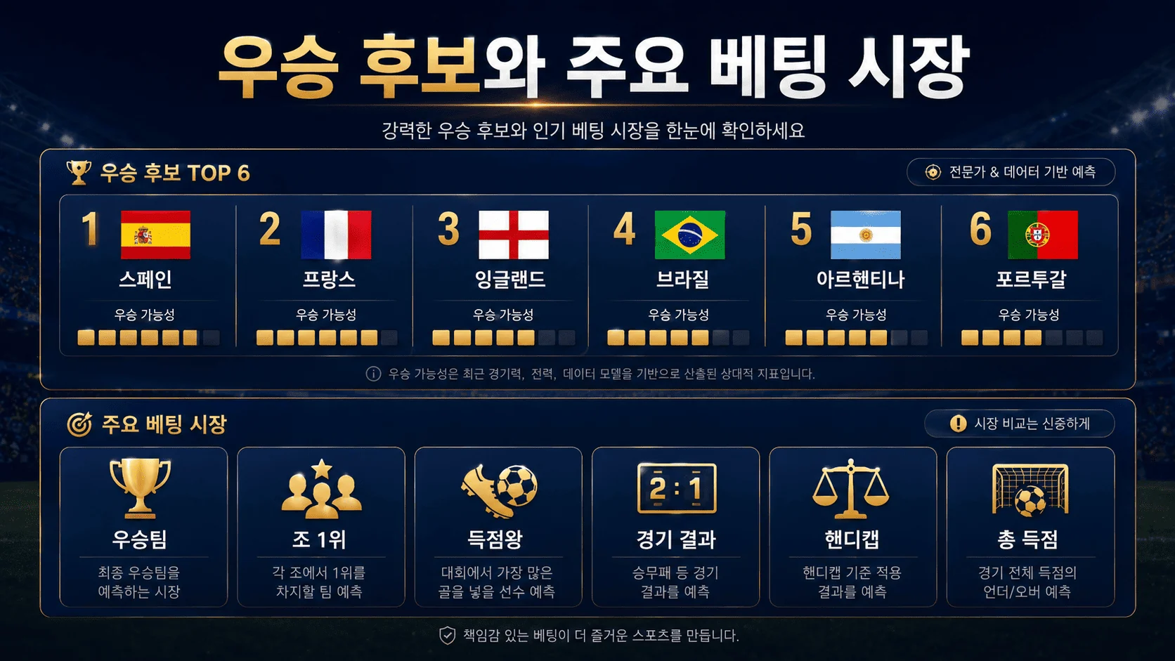 2026 축구 월드컵 우승 후보와 주요 베팅 시장
