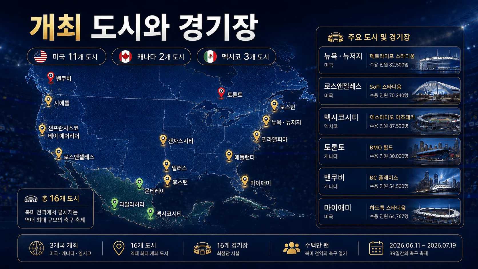 2026년 축구 월드컵 개최 도시 16곳 경기 수·경기장·여행 가이드 2026년 축구 월드컵 개최 도시 16곳 경기 수·경기장·여행 가이드