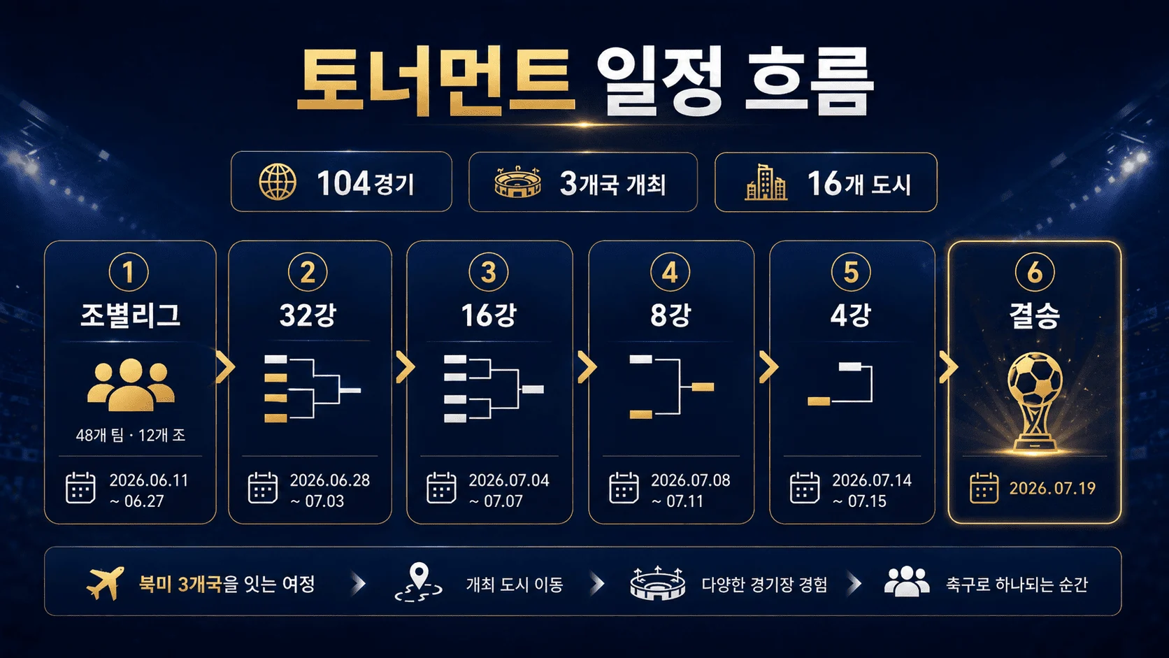 2026 축구 월드컵 토너먼트 일정 흐름