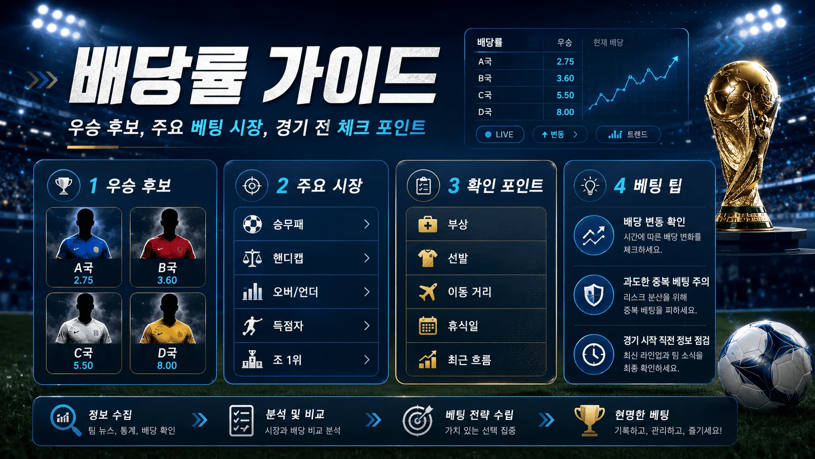 2026년 축구 월드컵 배당률 가이드 인포그래픽